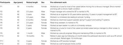 Technological Change in the Retirement Transition and the Implications for Cybersecurity Vulnerability in Older Adults